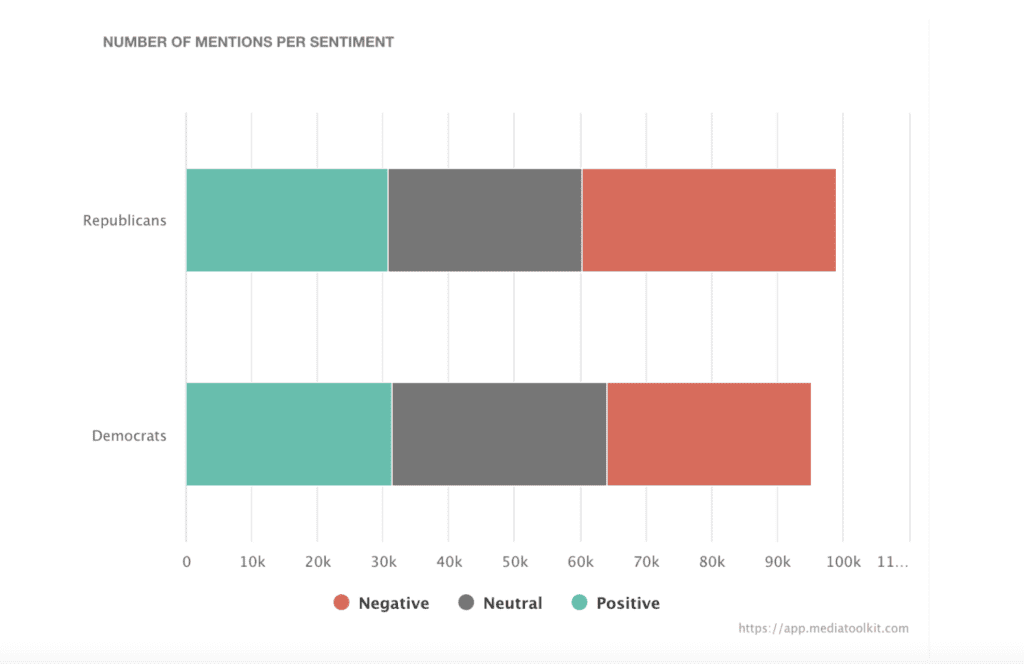 analyse-du-sentiment-républicains-contre-démocrates