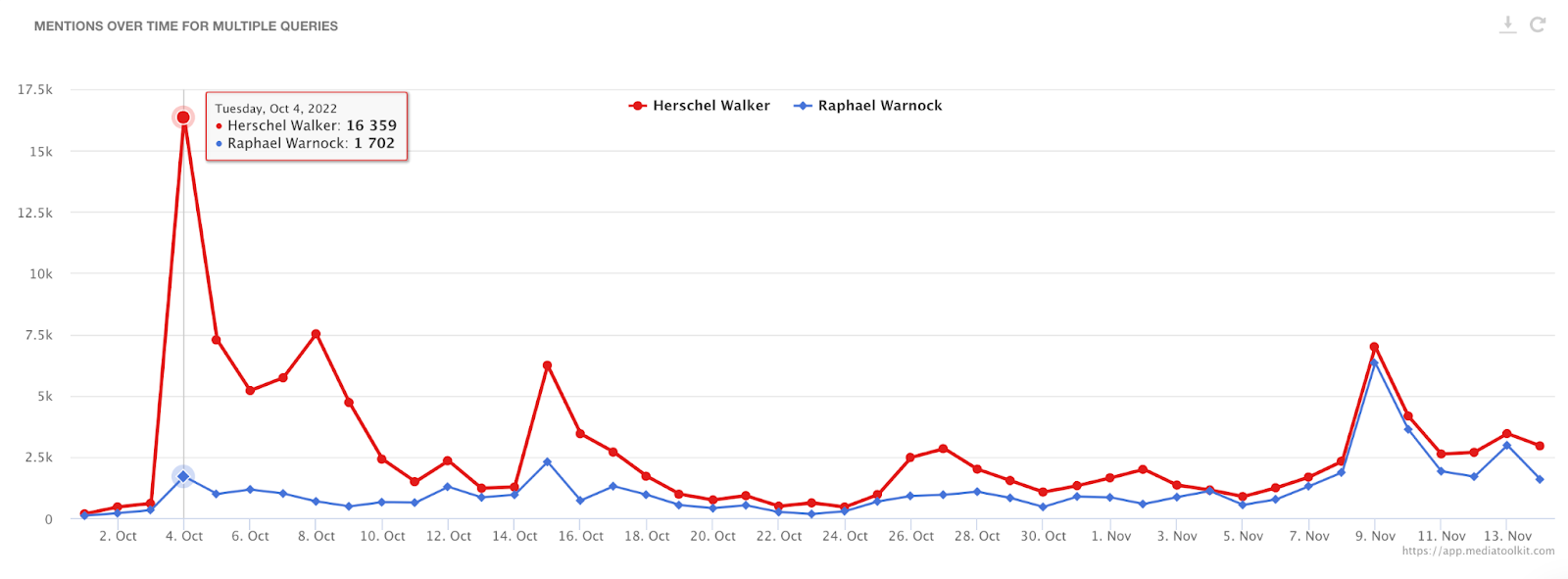 menções online de herschel walker