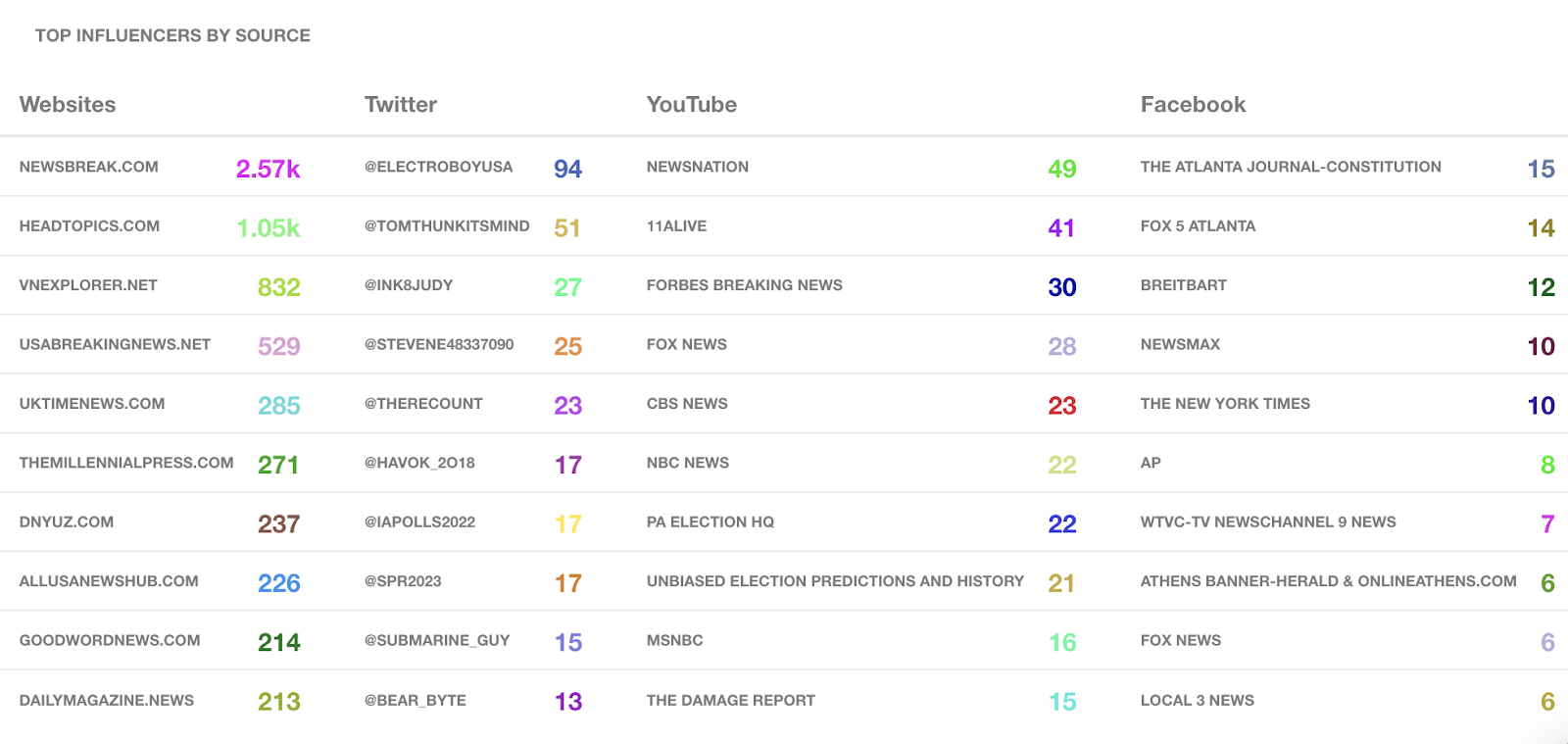 Verfolgung politischer Kampagnen - Top-Influencer