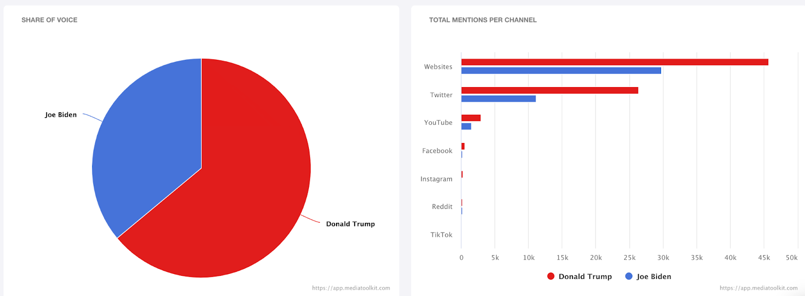 śledzenie kampanii politycznych - udział w głosie Biden vs Trump