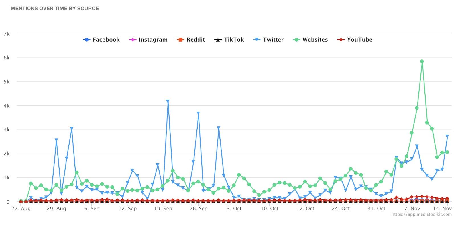 mentions de Trump en ligne