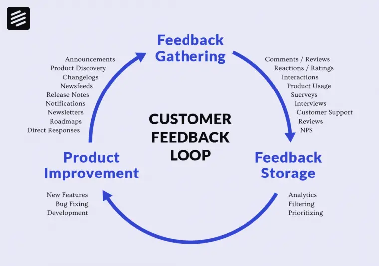 bucla de feedback al clienților ca parte a urmăririi mărcii