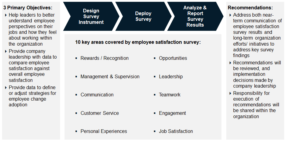 Encuesta de Satisfacción del Empleado