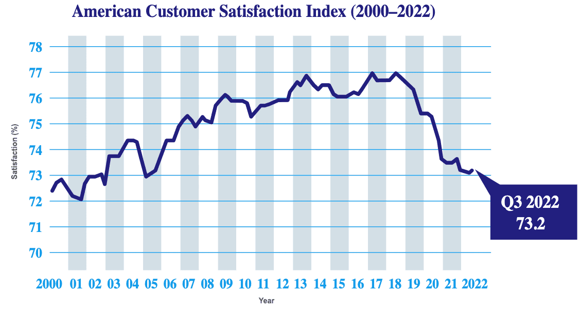 美國平均客戶滿意度指數 (2000–2022) — 73.2% 2022 年第三季度