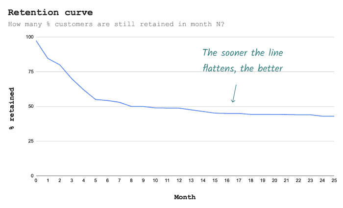 B2B Account Retention Curve 예시 (Austin Yang)