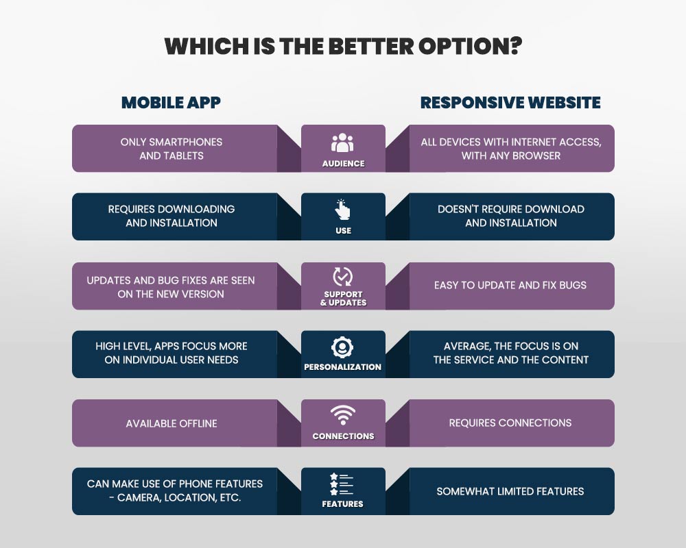 responsif vs aplikasi seluler