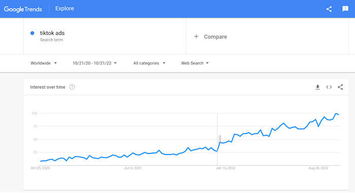 Данные о тенденциях Google для поиска рекламы в тикток