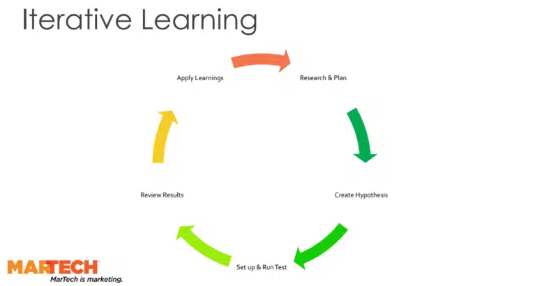 Apprendimento iterativo