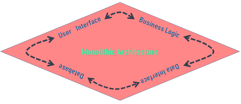 MonolithiqueArchitecture