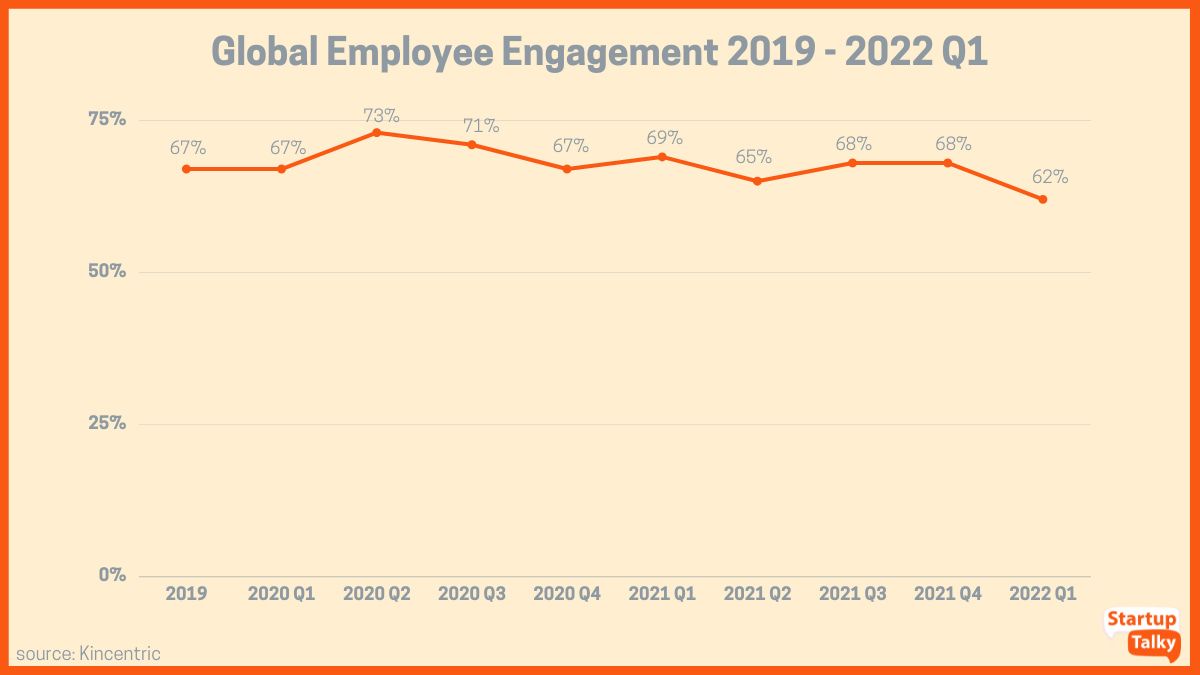 Globalne zaangażowanie pracowników od 2019 do 2022 Q1