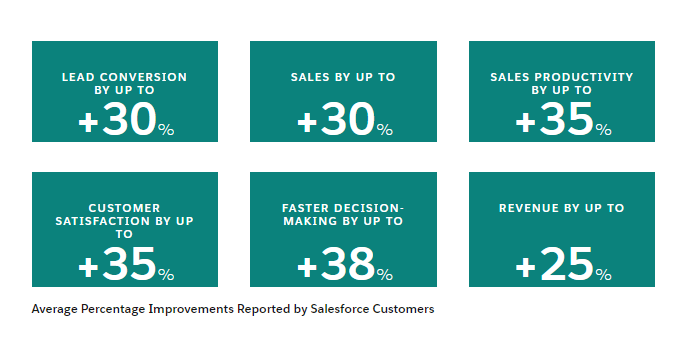 pourcentage-moyen-d'améliorations-salesforce