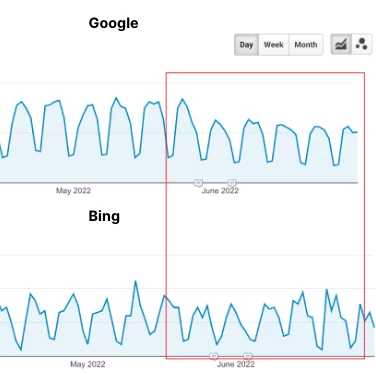 Grafik, die zeigt, dass der organische Traffic auf Google abnimmt, aber auf Bing stabil bleibt