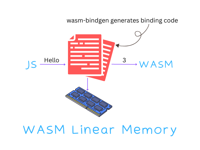 Wasm-linearer-Speicher