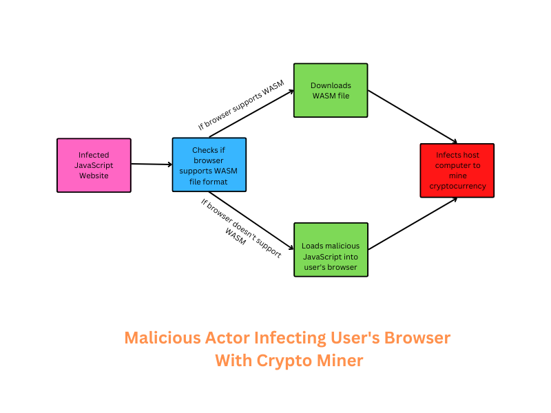 Browser-Krypto-Mining-WASM infizieren