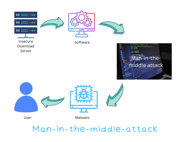 Man-in-the-Middle-Angriff