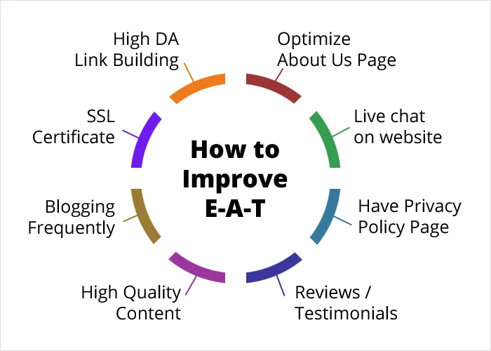 Cum să îmbunătățiți E-A-T