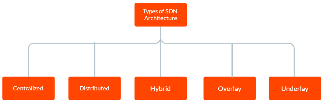 types sdn