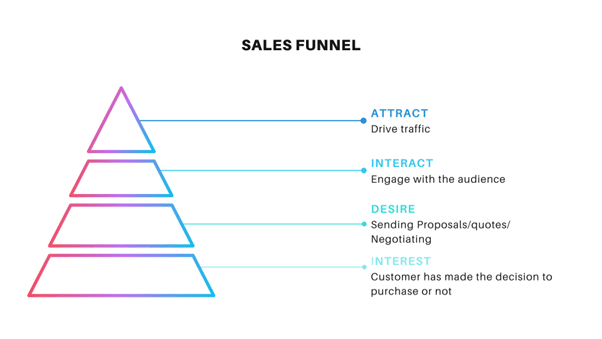 Utilisez les entonnoirs de vente pour votre entreprise