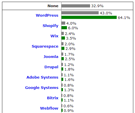 Grafic care arată că WordPress este cel mai popular CMS utilizat