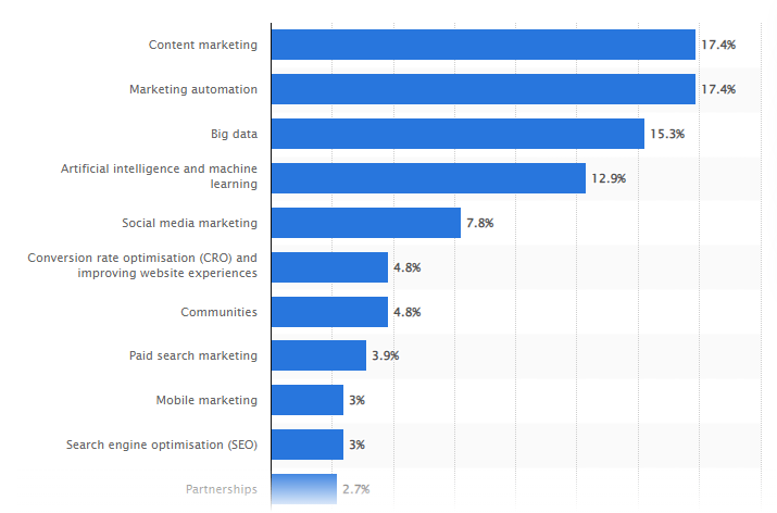 Effektive digitale Marketingtechniken