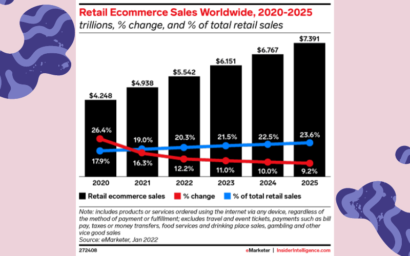 Vendite e-commerce al dettaglio in tutto il mondo