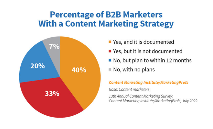 strategie de marketing de conținut b2b