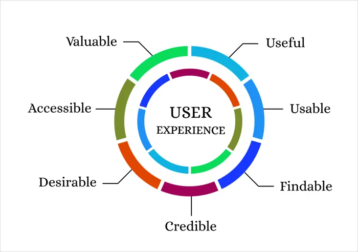 Experiența utilizatorului UX