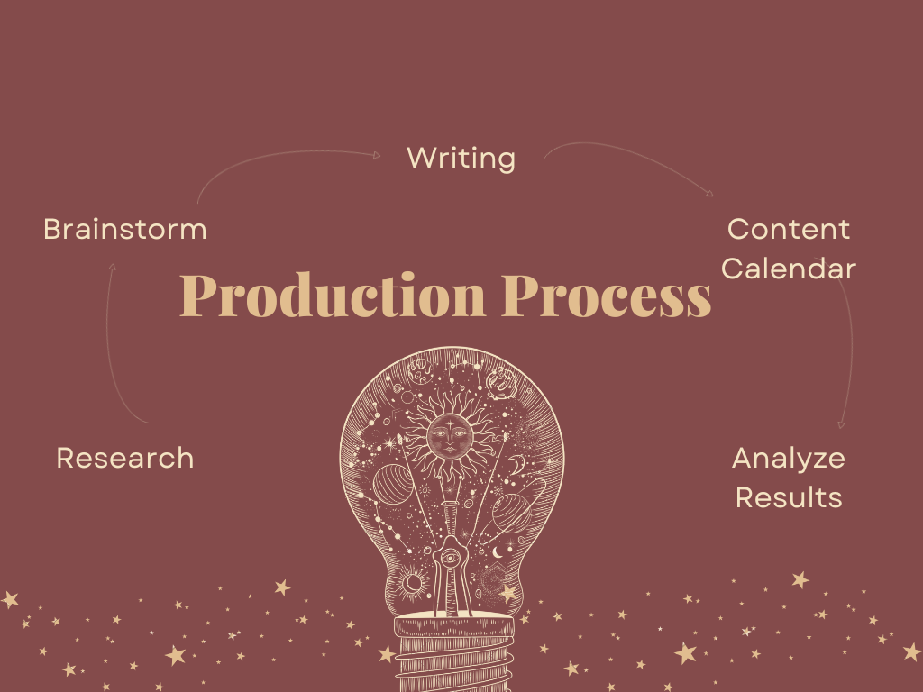 Processo de produção de conteúdo