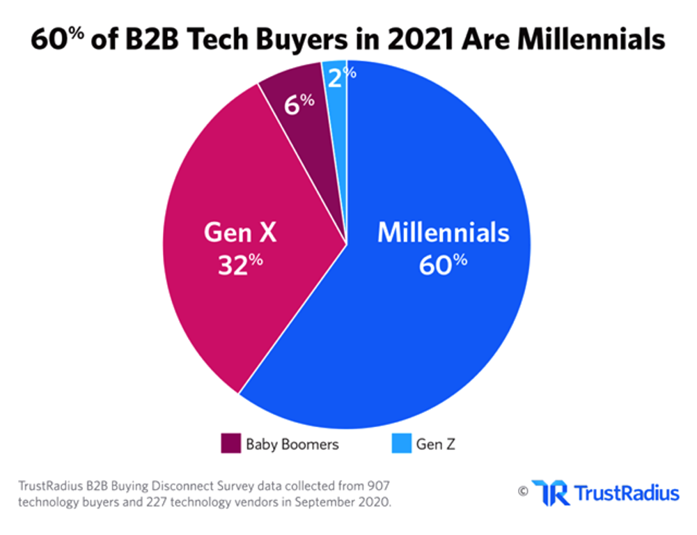 Dati demografici in evoluzione: i millennial