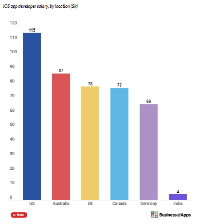 angajarea dezvoltatori iOS