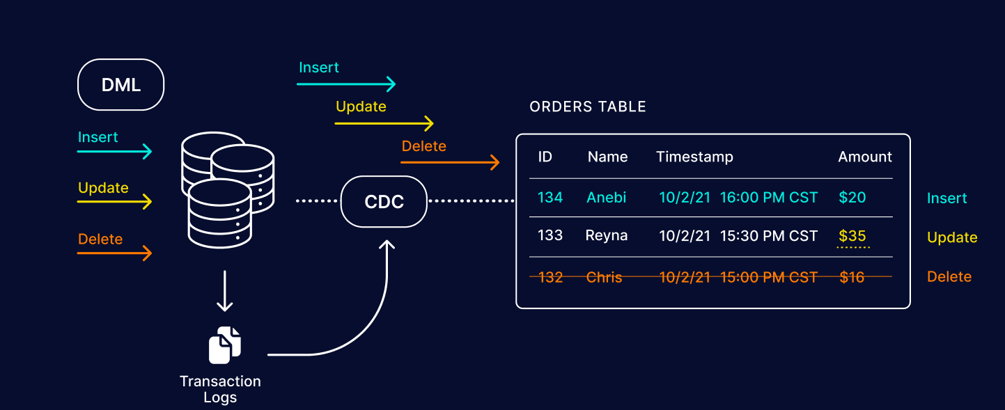 อะไรคือการเปลี่ยนแปลงข้อมูลการจับ CDC