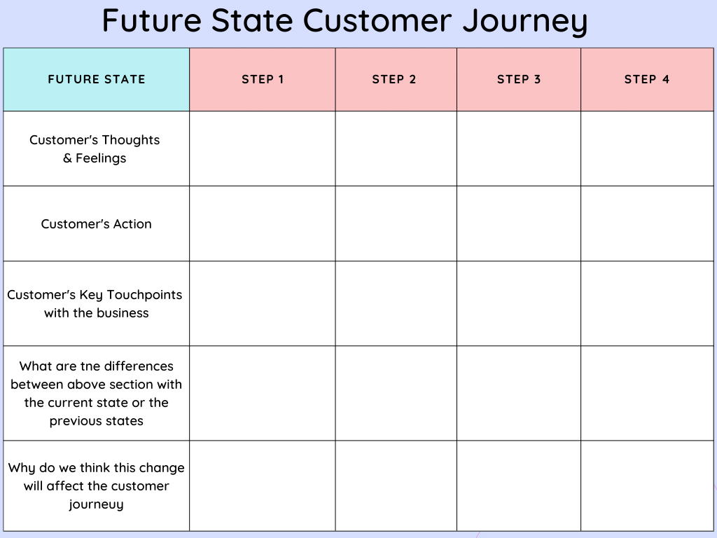 Viaggio futuro-stato-cliente