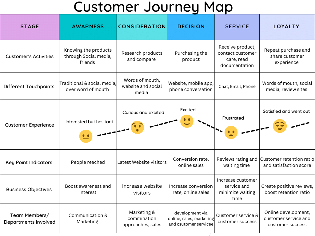 Esempio di mappa del viaggio del cliente