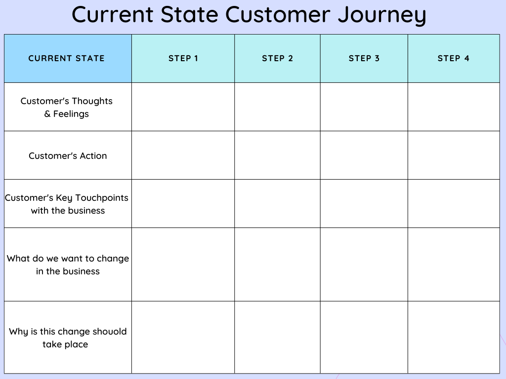 Modello di viaggio del cliente dello stato attuale