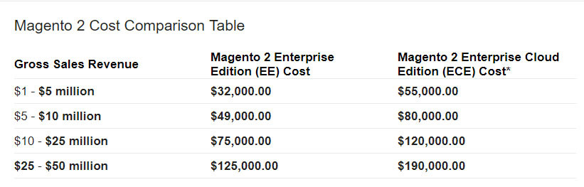 Magento 2 Enterprise Edition のライセンス料金は、オンライン ショップの収益と、magento 開発会社の追加費用によって異なります。
