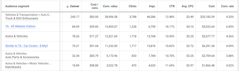 電子商務 PPC 管理最佳實踐 - 重定向