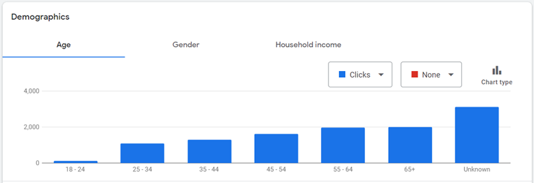 電子商務 PPC 管理最佳實踐 - 了解您的受眾