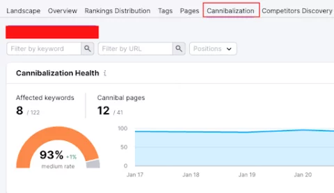 Fila de canibalizare Semrush