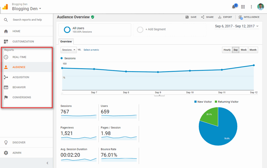 Bloggingden Google analytics report