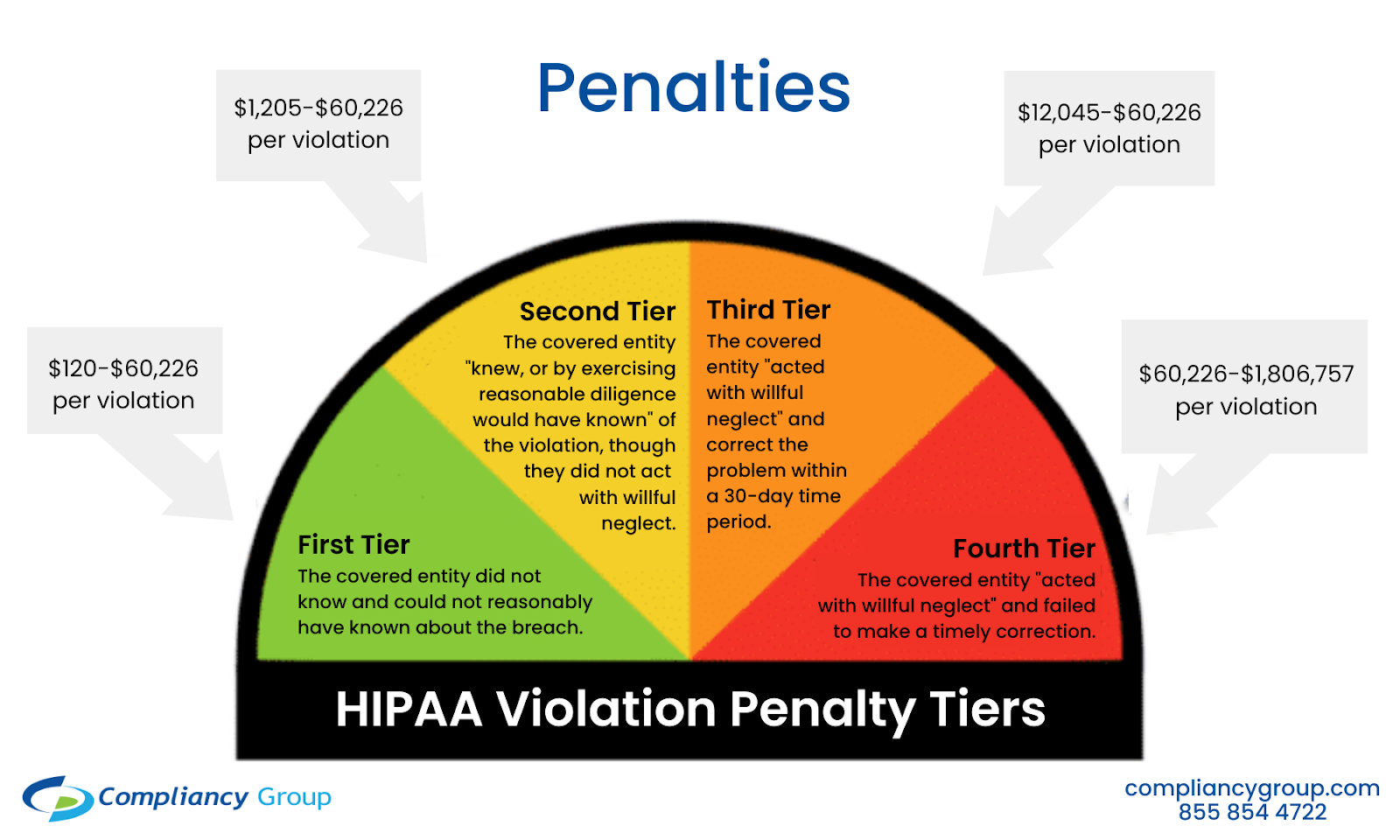 Hipaa 違反