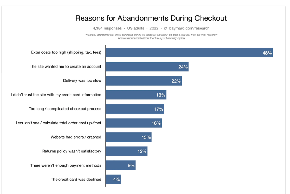 Statistiques d'abandon de panier