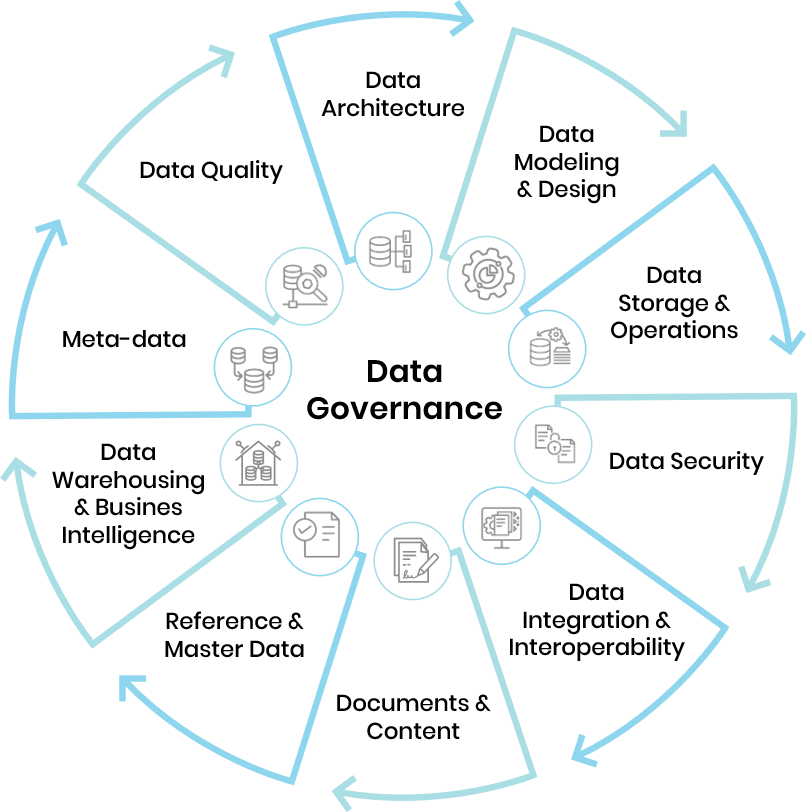 A diagram lists the components of a data governance plan.