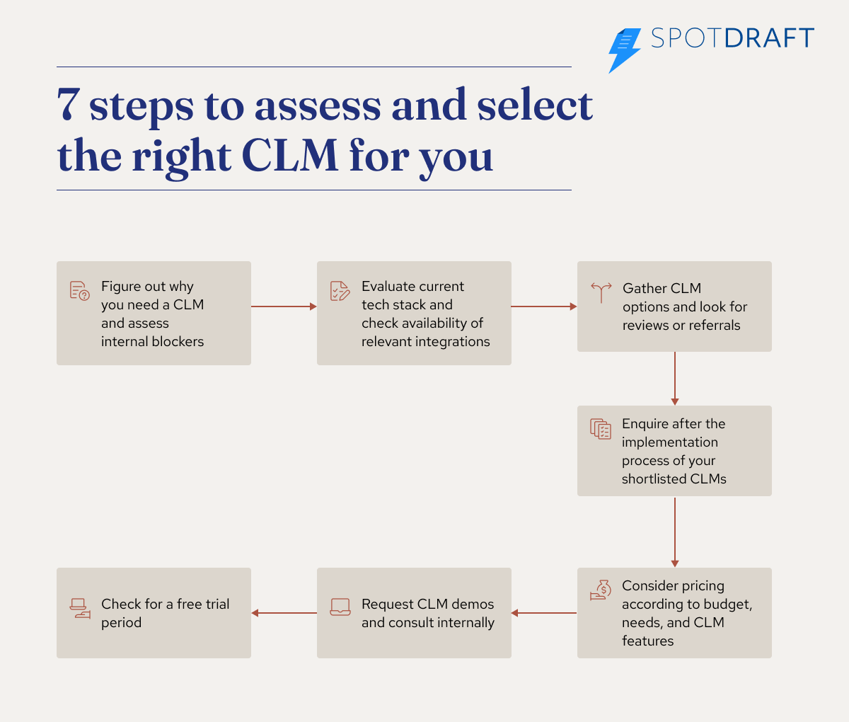 如何选择 CLM 工具