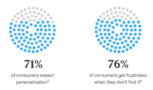 71٪ يتوقع العملاء تجارب شخصية