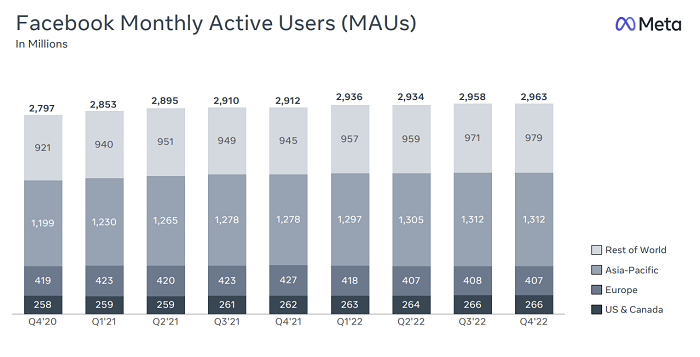 Meta Q4 2022