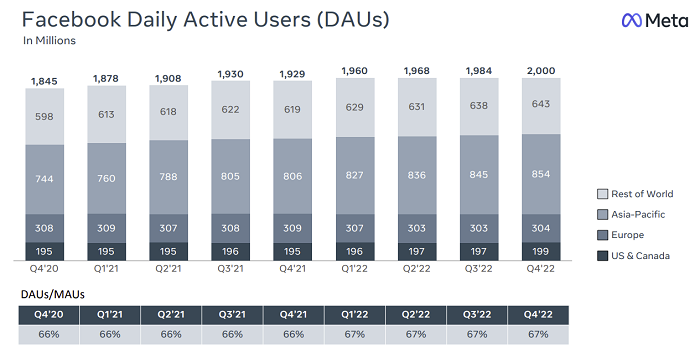 Meta Q4 2022