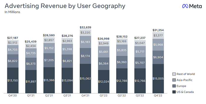 Meta Q4 2022
