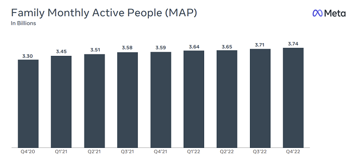 Meta Q4 2022