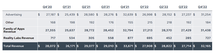 Meta Q4 2022