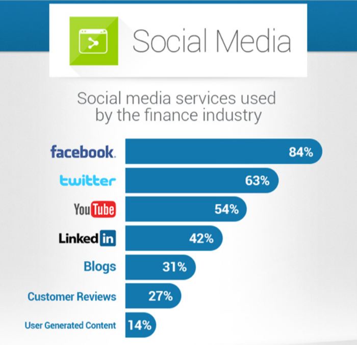 金融业使用的社交媒体服务